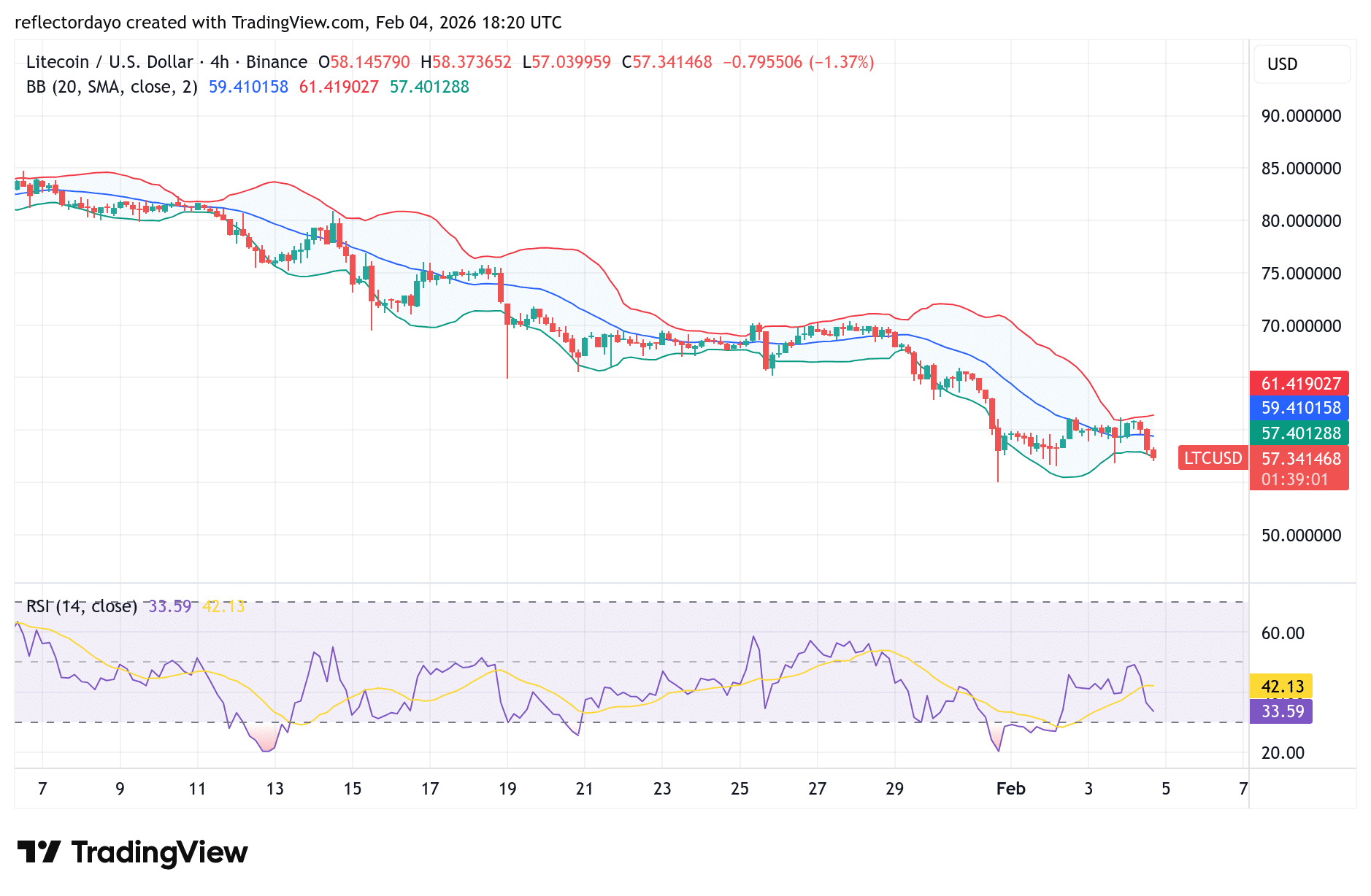 Litecoin (LTC/USD) Price Analysis: Market Stabilizes After Entering Oversold Territory