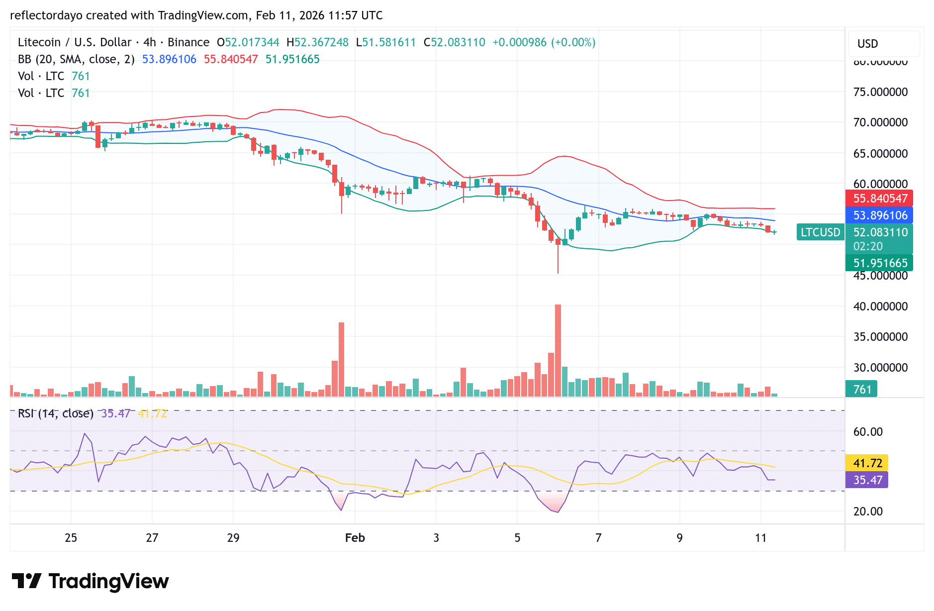 Litecoin (LTC/USD) Attempts to Absorb Bearish Pressure atSupport Level