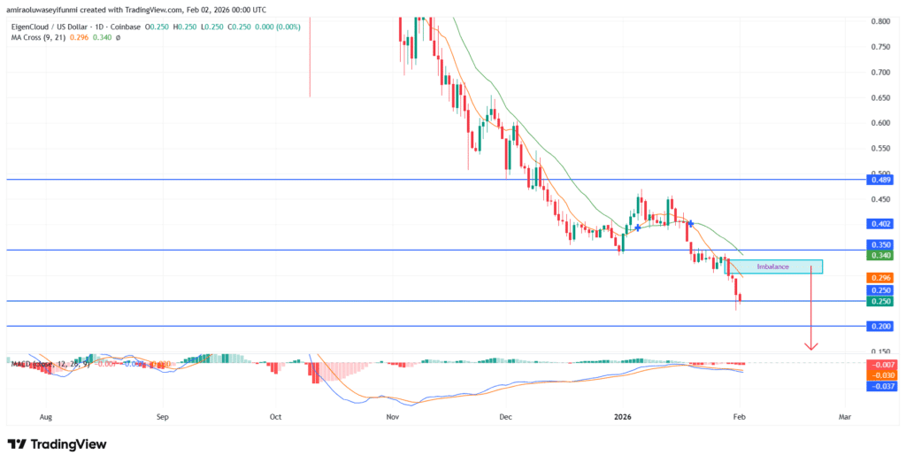 EIGEN Cloud (EIGENUSD) Remains Under Sustained Bearish Pressure Across Higher Timeframes