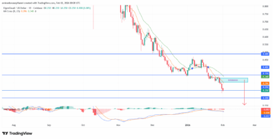 EIGEN Cloud (EIGENUSD) Remains Under Sustained Bearish Pressure Across Higher Timeframes