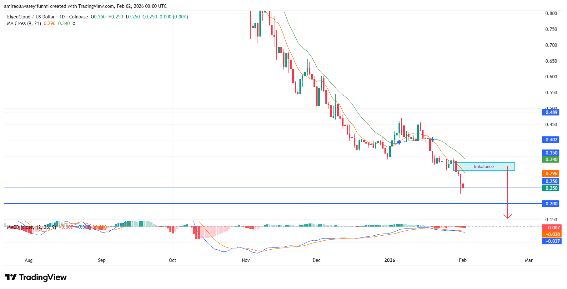 EIGEN Cloud (EIGENUSD) Remains Under Sustained Bearish Pressure Across Higher Timeframes