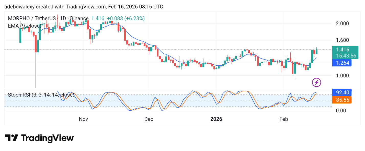 MORPHO/USDT Resumes an Upward Path
