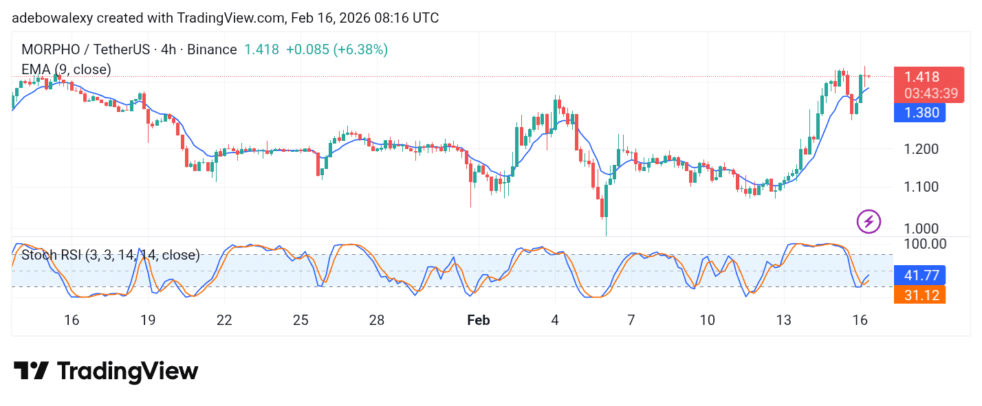 MORPHO/USDT Resumes an Upward Path