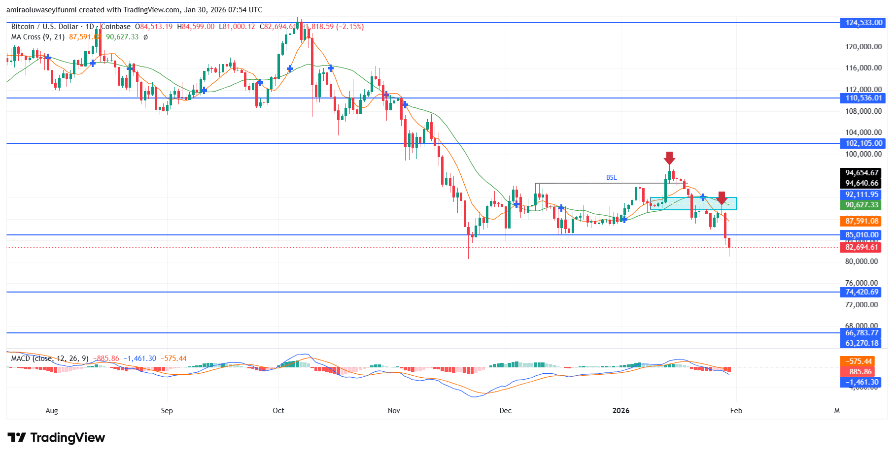 BTCUSD Market Deteriorates As Sellers Retain Strategic Control