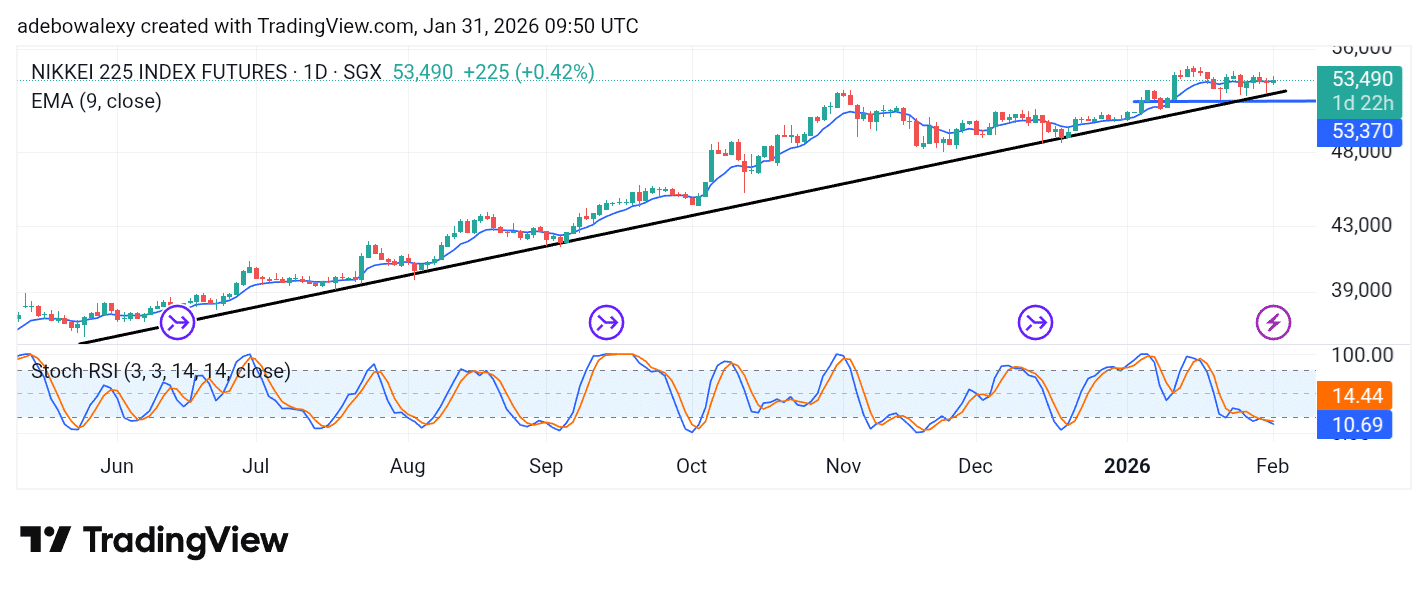 Japan 225 (NIKKEI 225) Uptrend Stays Intact as Market Consolidates at High Levels