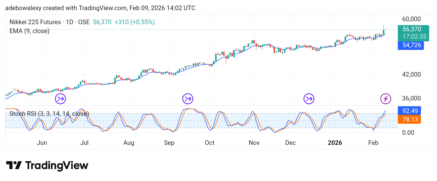 Japan 225 (Nikkei 225) Buyers Keep Their Edge Despite Rejection