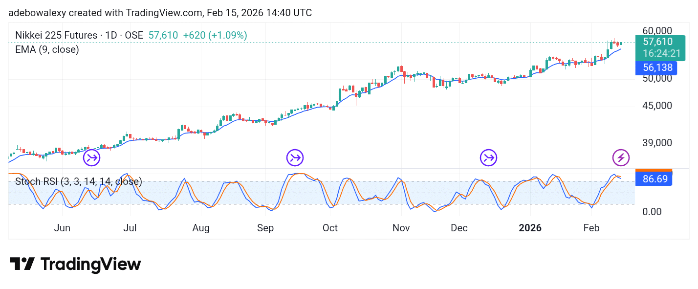 Nikkei 225 Approaches the 60,000 Threshold