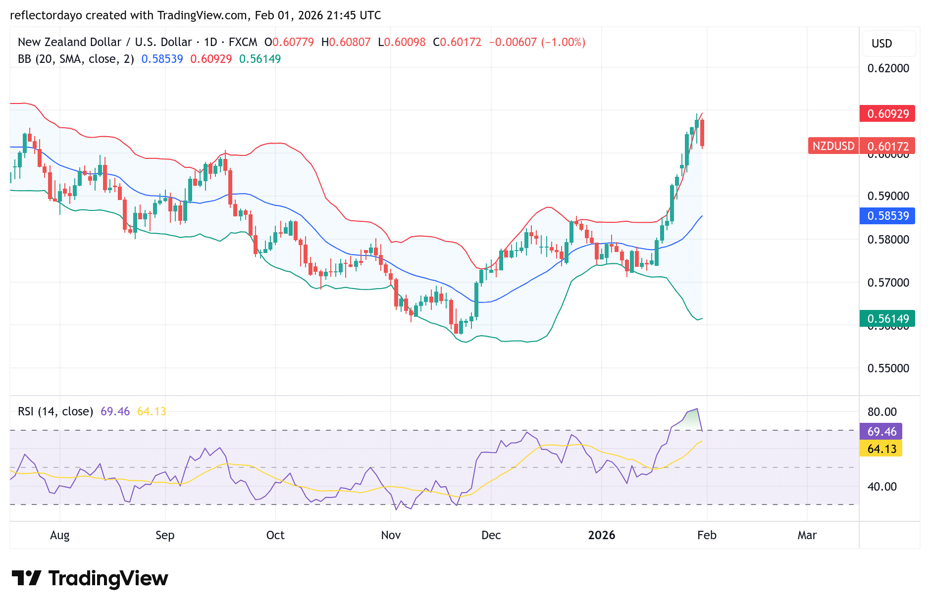NZD/USD Pulls Back From 0.6100 Resistance as US Dollar Strengthens