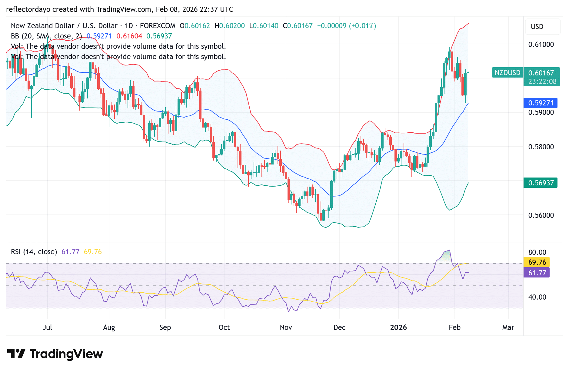 NZD/USD (Kiwi) Weekly Close Above 0.6000 Signals Potential Bullish Continuation