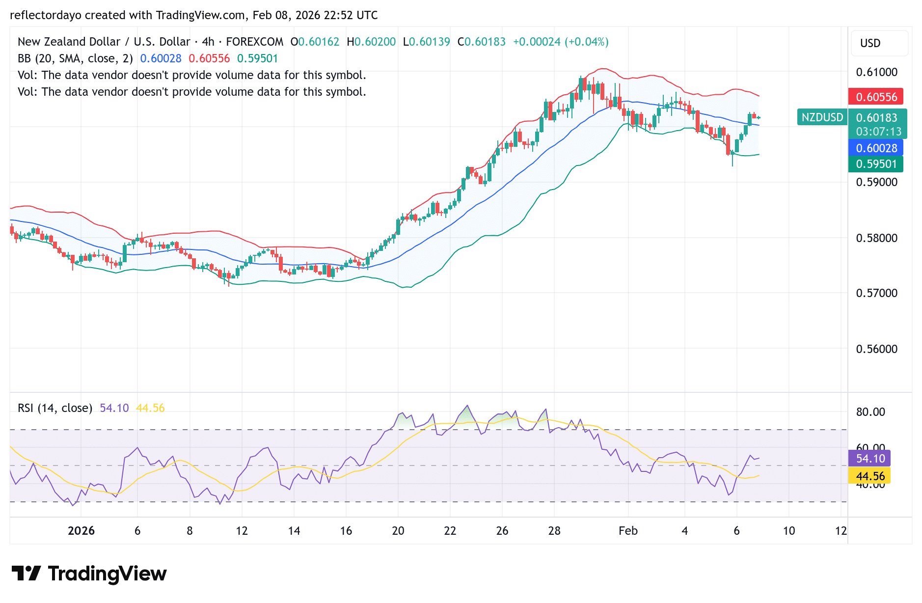 NZD/USD (Kiwi) Weekly Close Above 0.6000 Signals Potential Bullish Continuation