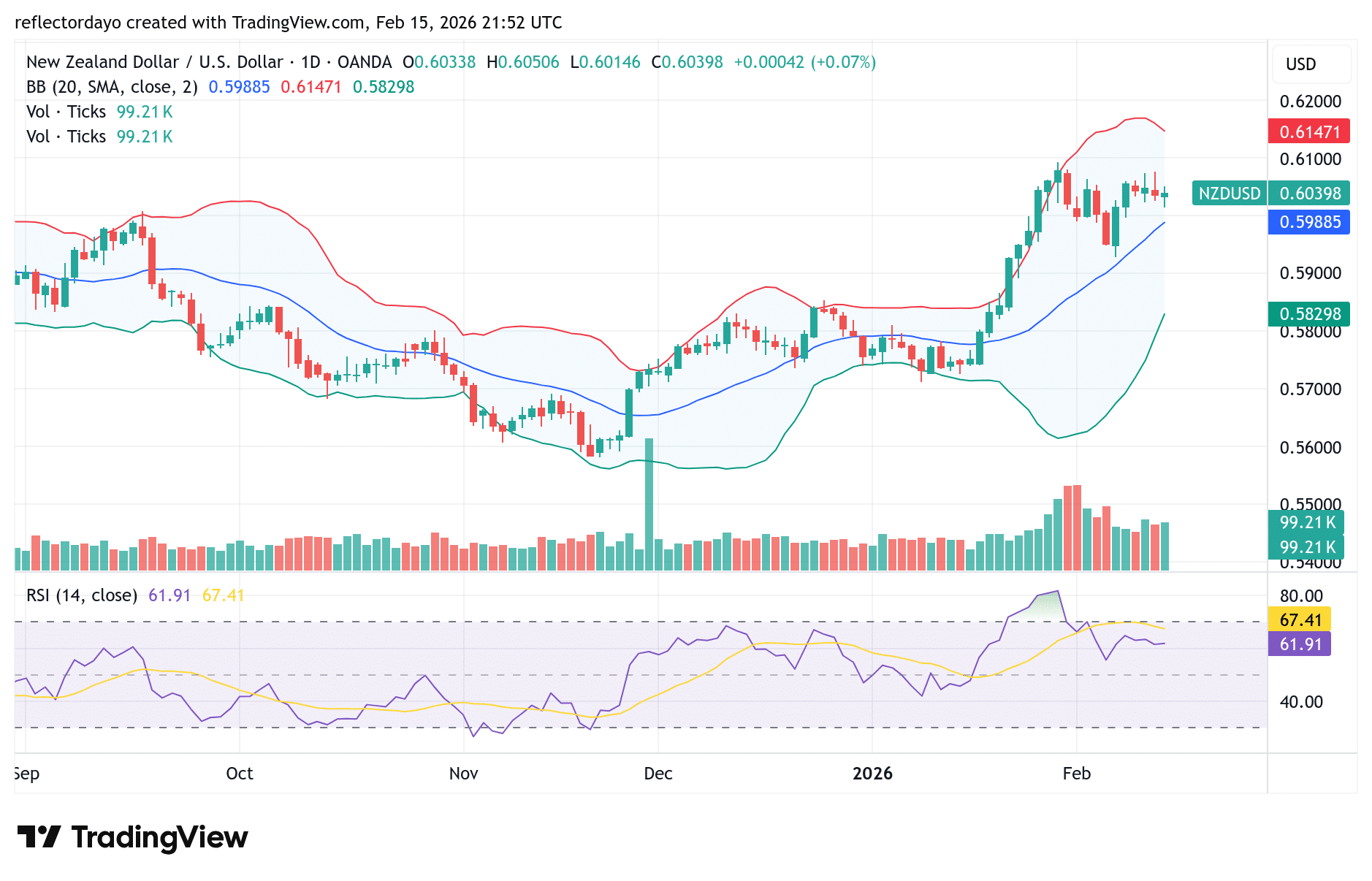 NZD/USD: Navigating the Drift Toward 0.6000