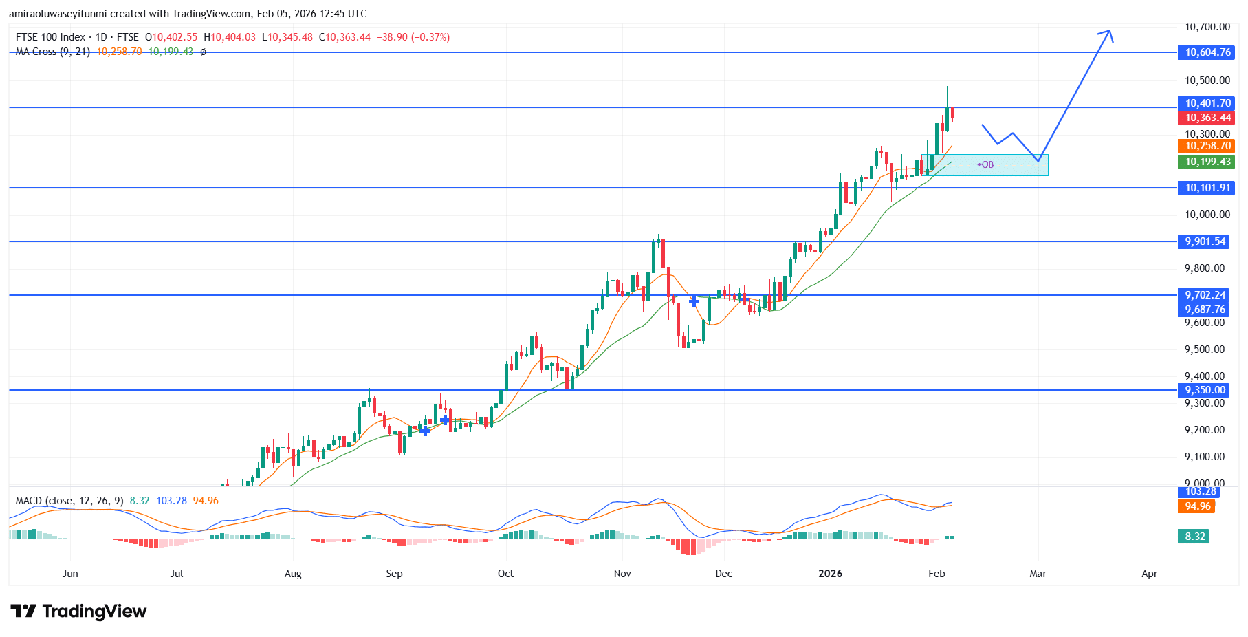 FTSE 100 Maintains Bullish Structure With Strong Uptrend Bias