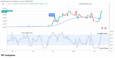 Pippin (PIPPINUSDT) Remains Strong under Bullish Pressure