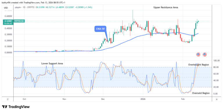 Pippin (PIPPINUSDT) Remains Strong under Bullish Pressure