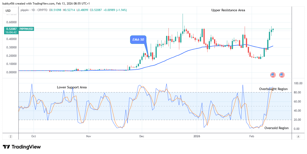 Pippin (PIPPINUSDT) Remains Strong under Bullish Pressure