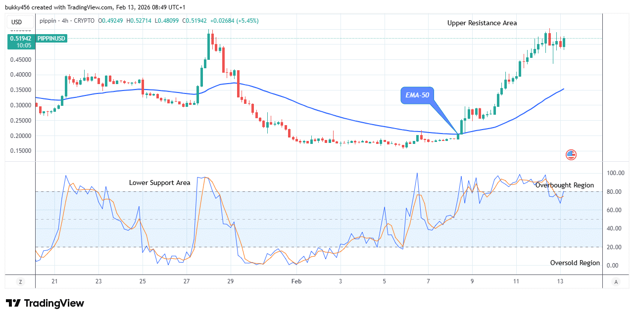 Pippin (PIPPINUSDT) Remains Strong under Bullish Pressure