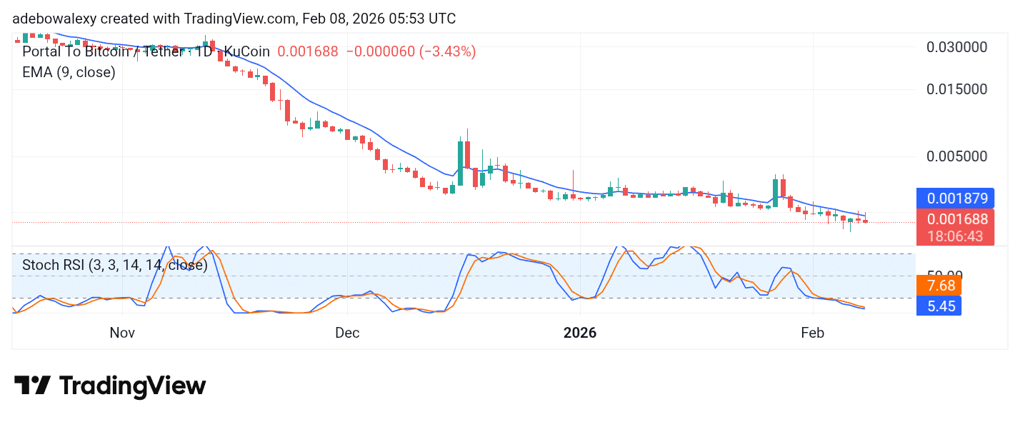 Trending Coins for February 8, 2026: SIREN, WARD, BREV, PTB, and F