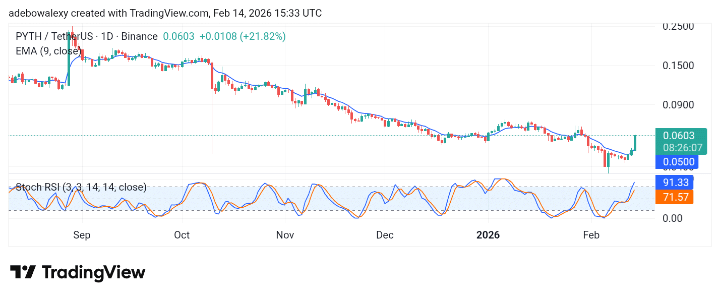 Pyth Network (PYTH) Pushes Hard Against Gravity
