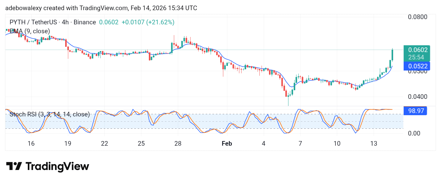 Pyth Network (PYTH) Pushes Hard Against Gravity