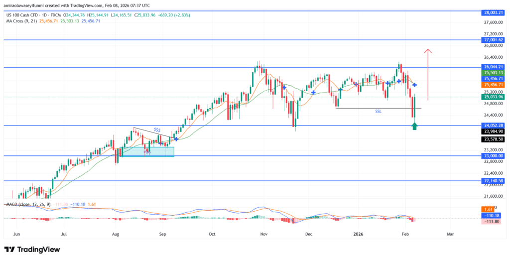 NAS100 Reflects Measured Retracement Within An Entrenched Upward Framework