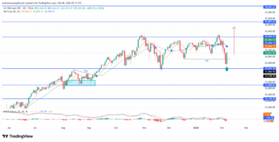 NAS100 Reflects Measured Retracement Within An Entrenched Upward Framework