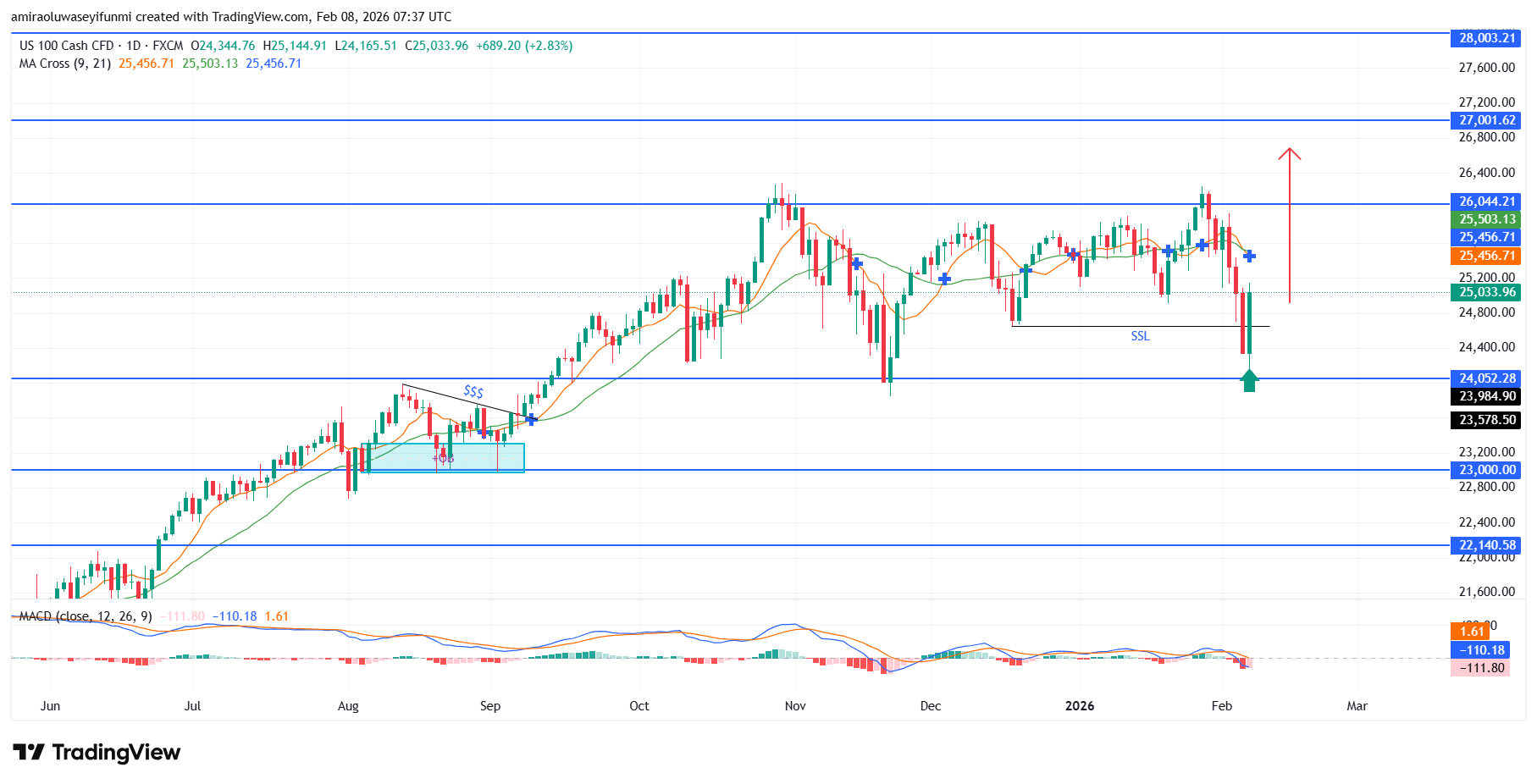 NAS100 Reflects Measured Retracement Within An Entrenched Upward Framework