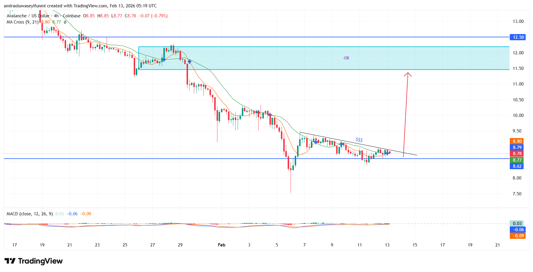 AVAXUSD Exhibits Persistent Distribution Beneath Overhead Barriers