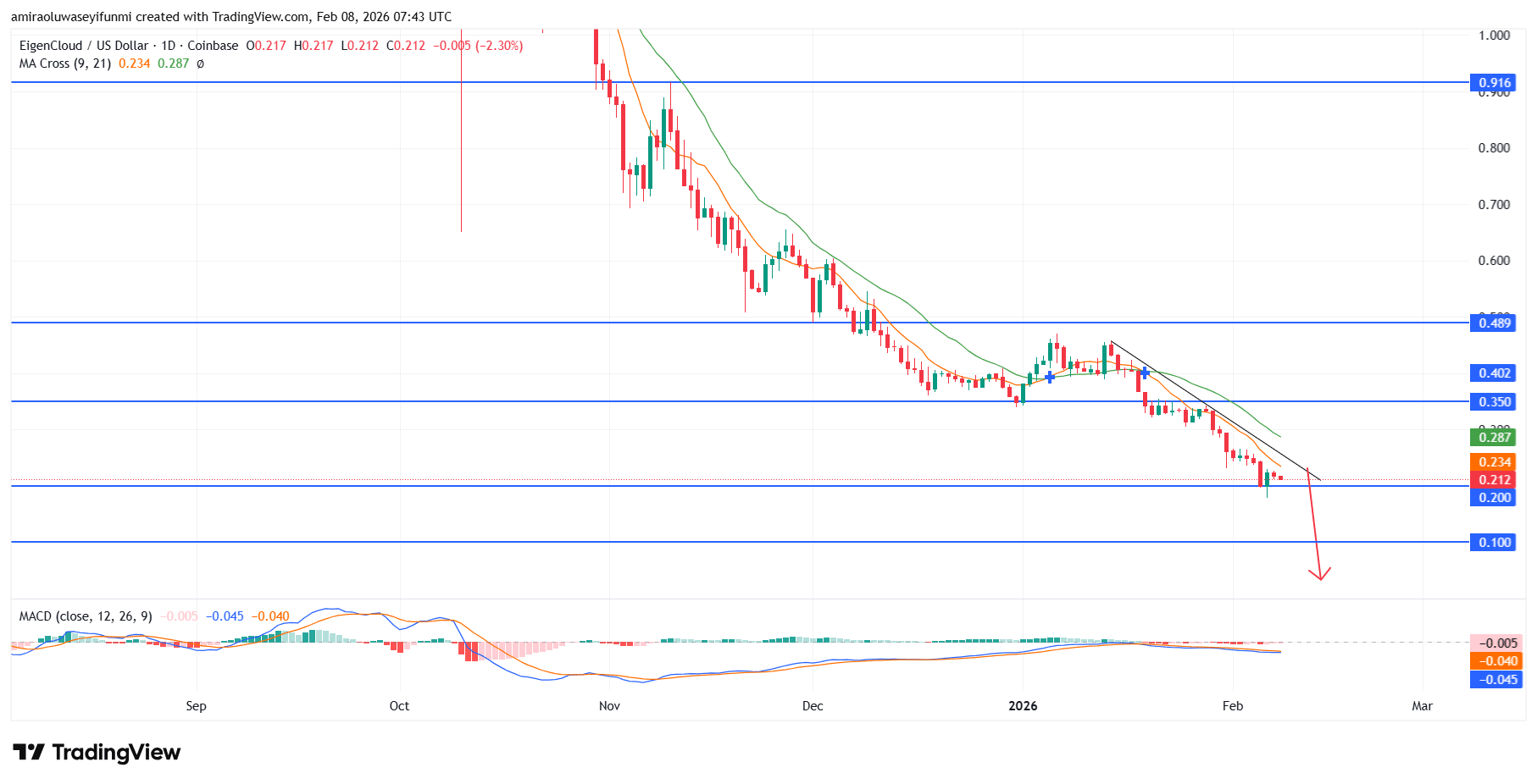 EIGEN Cloud (EIGENUSD) Fails To Reverse Upward As Bears Retain Control