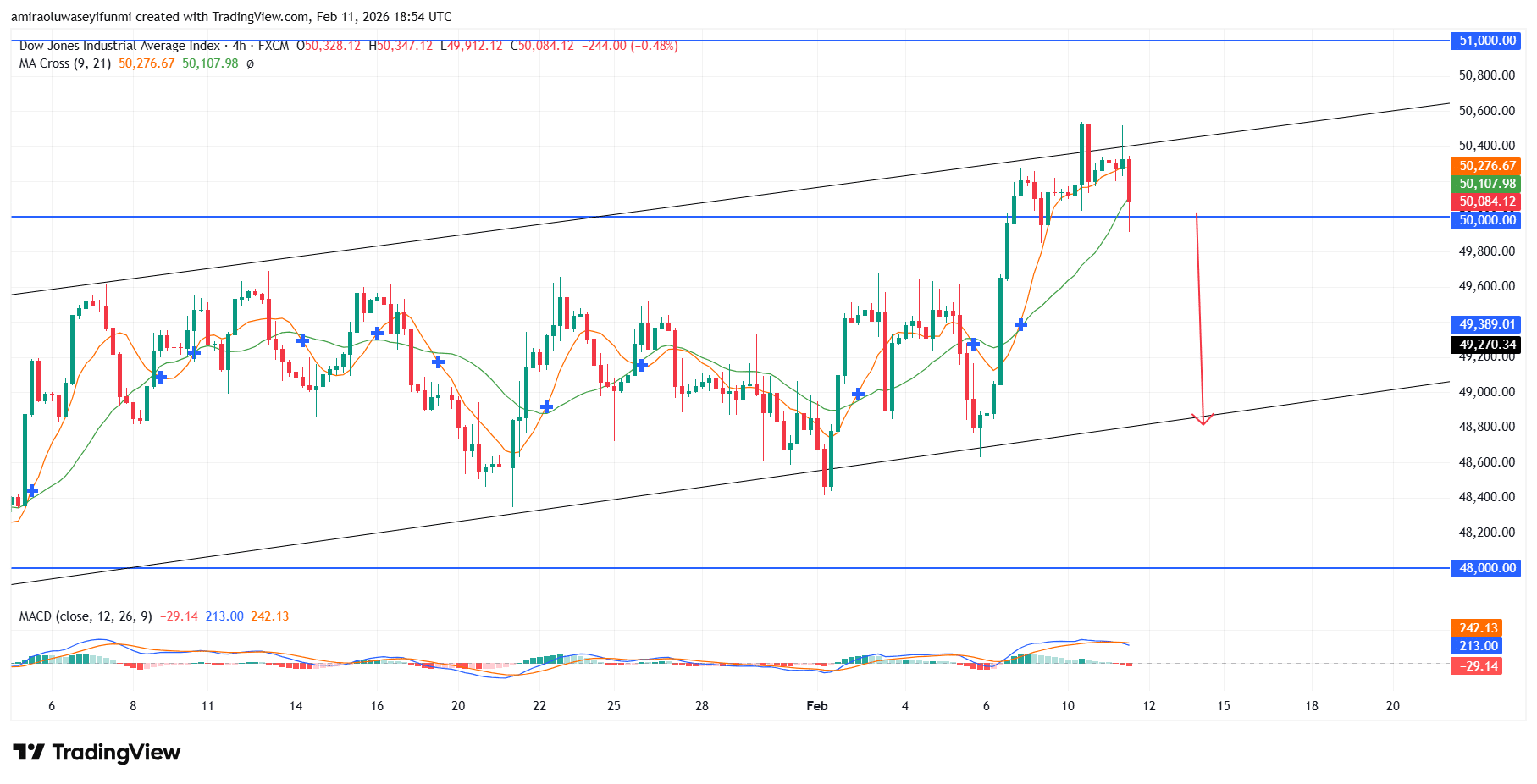 US30 Extends Constructive Momentum Within Ascending Channel Structure
