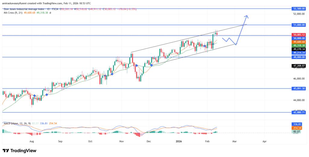 US30 Extends Constructive Momentum Within Ascending Channel Structure