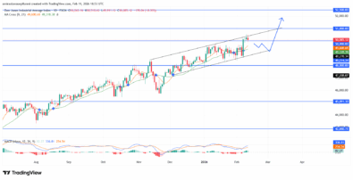 US30 Extends Constructive Momentum Within Ascending Channel Structure