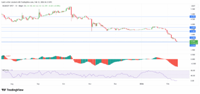 Bitget Token (BGBUSDT) Extends Decline as Sellers Drive Price Toward Critical $2.270 Support