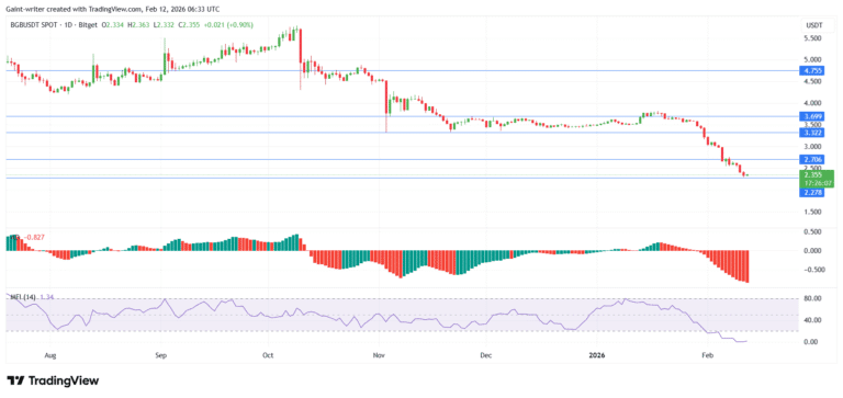 Bitget Token (BGBUSDT) Extends Decline as Sellers Drive Price Toward Critical $2.270 Support