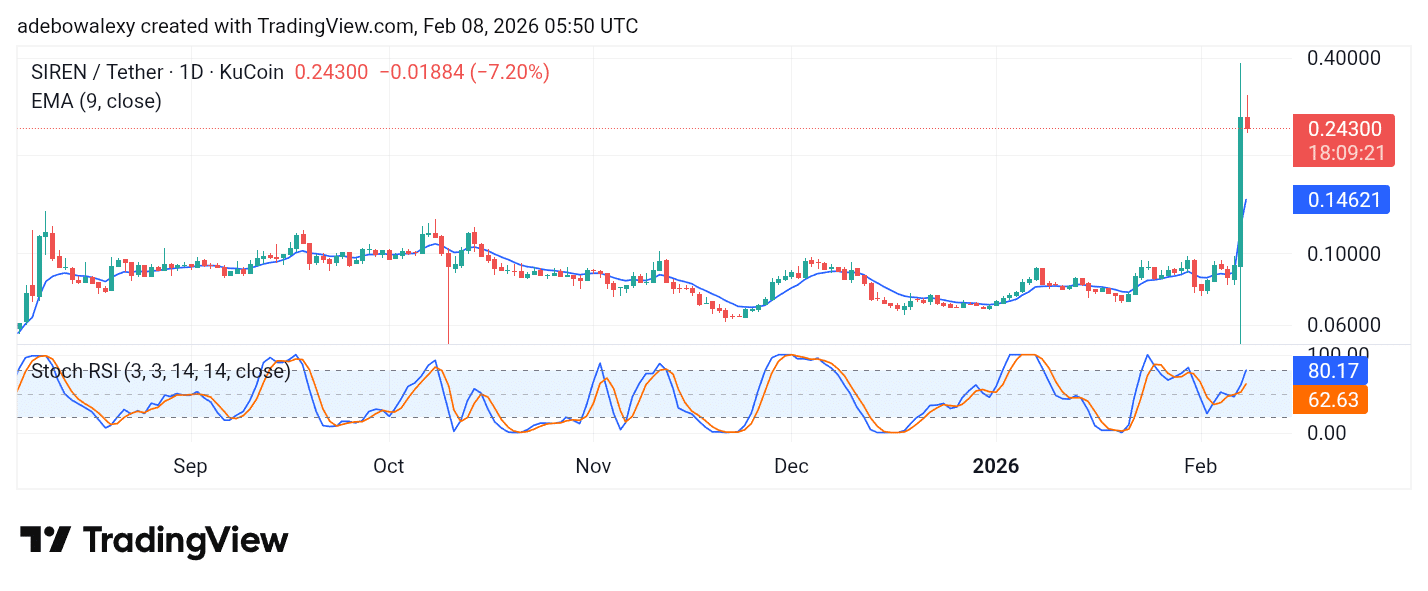Trending Coins for February 8, 2026: SIREN, WARD, BREV, PTB, and F