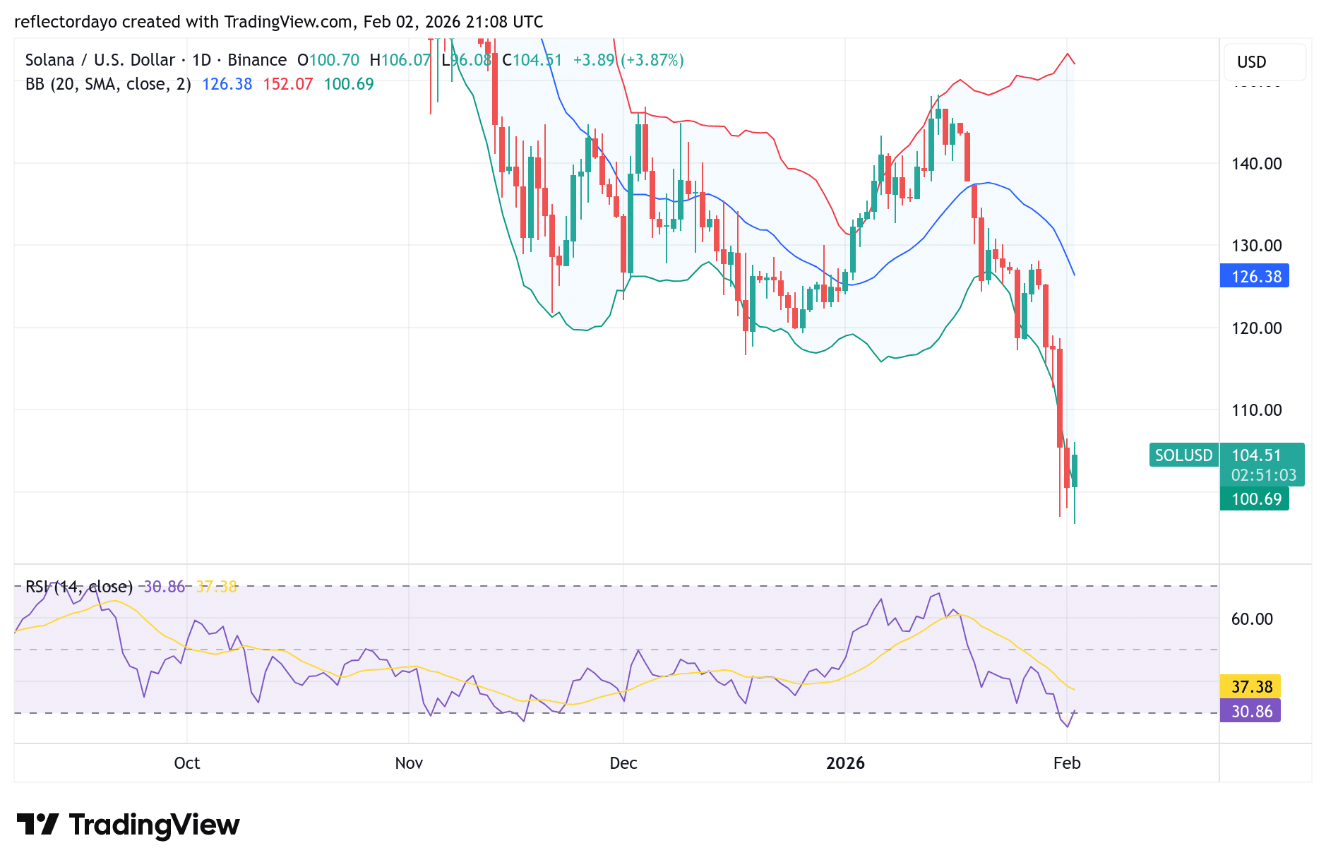 Solana (SOL/USD) Struggles to Stabilize Below 0 as Bears Maintain Pressure