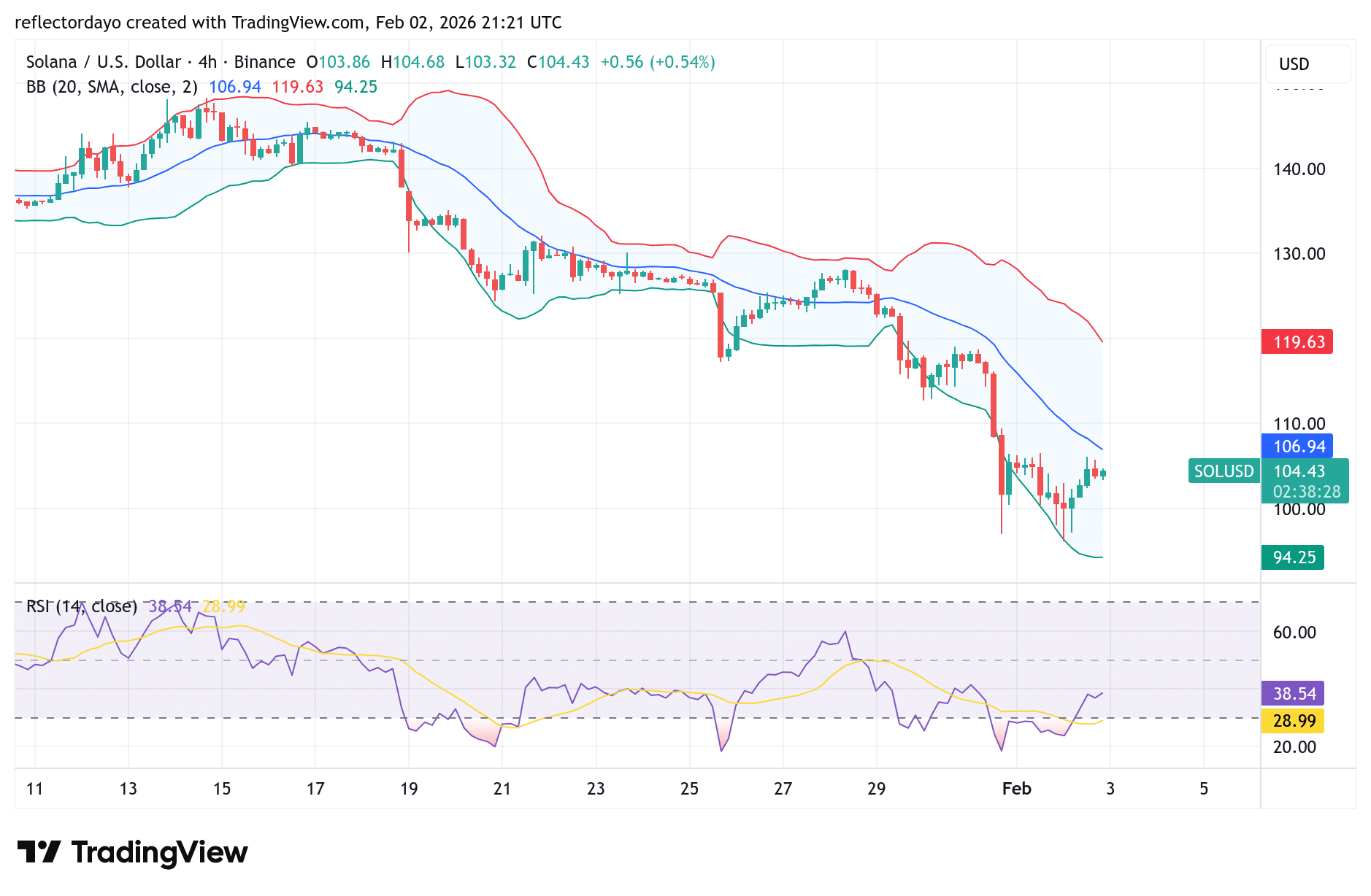 Solana (SOL/USD) Struggles to Stabilize Below 0 as Bears Maintain Pressure