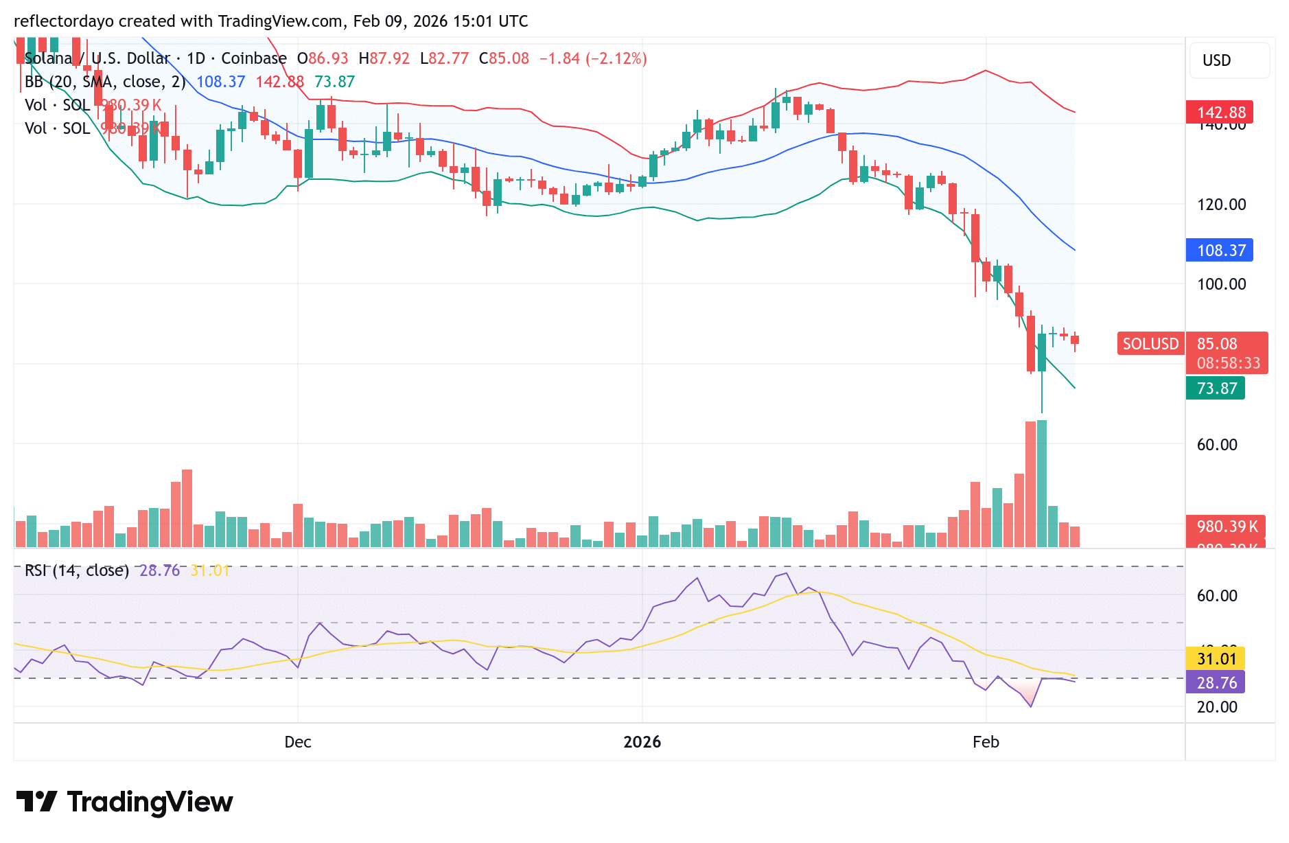 Solana (SOL/USD) Holds Steady atas Bears Lose Momentum