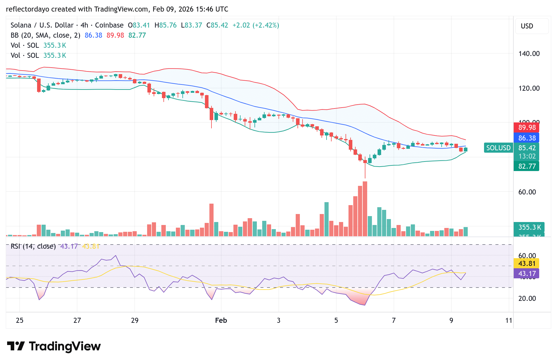 Solana (SOL/USD) Holds Steady atas Bears Lose Momentum