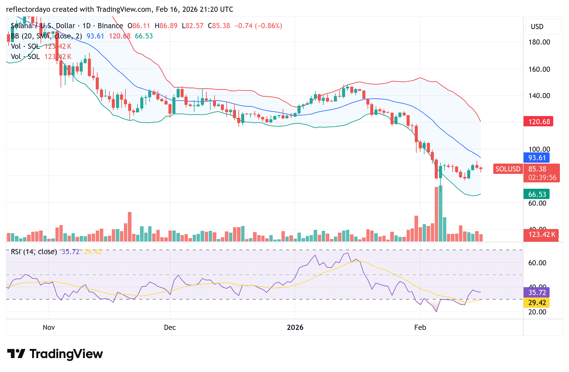 Solana (SOL/USD) Consolidates Near $85