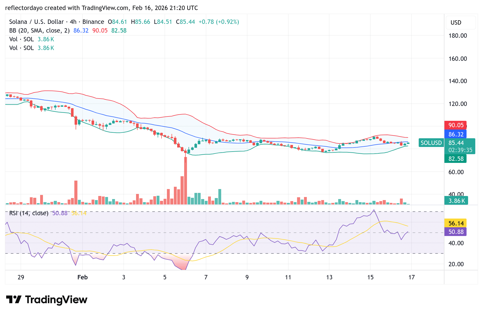 Solana (SOL/USD) Consolidates Near
