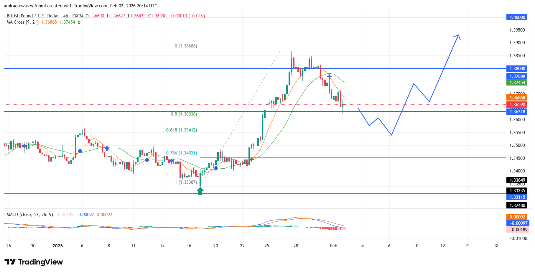 GBPUSD Market Preserves Upward Bias After Expansion And Controlled Retracement