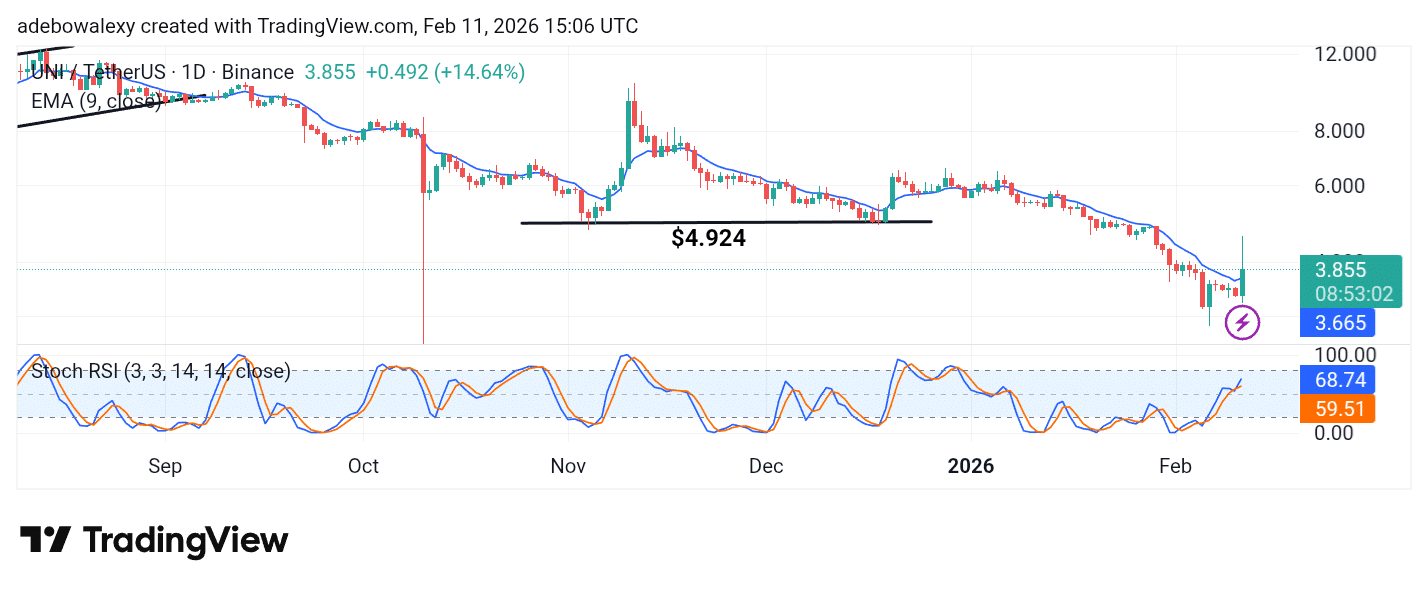 Uniswap (UNI) Sees a Spontaneous Price Surge