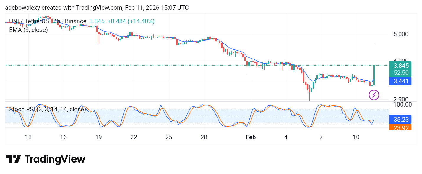 Uniswap (UNI) Sees a Spontaneous Price Surge