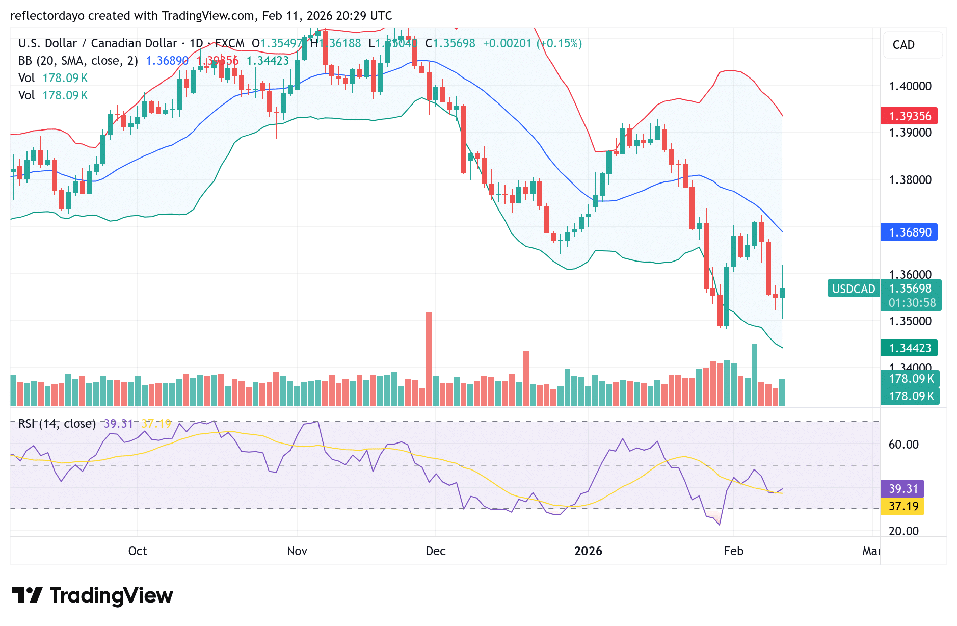 USD/CAD Edges Higher Amid Weak Rebound – Canadian Dollar Remains Strong