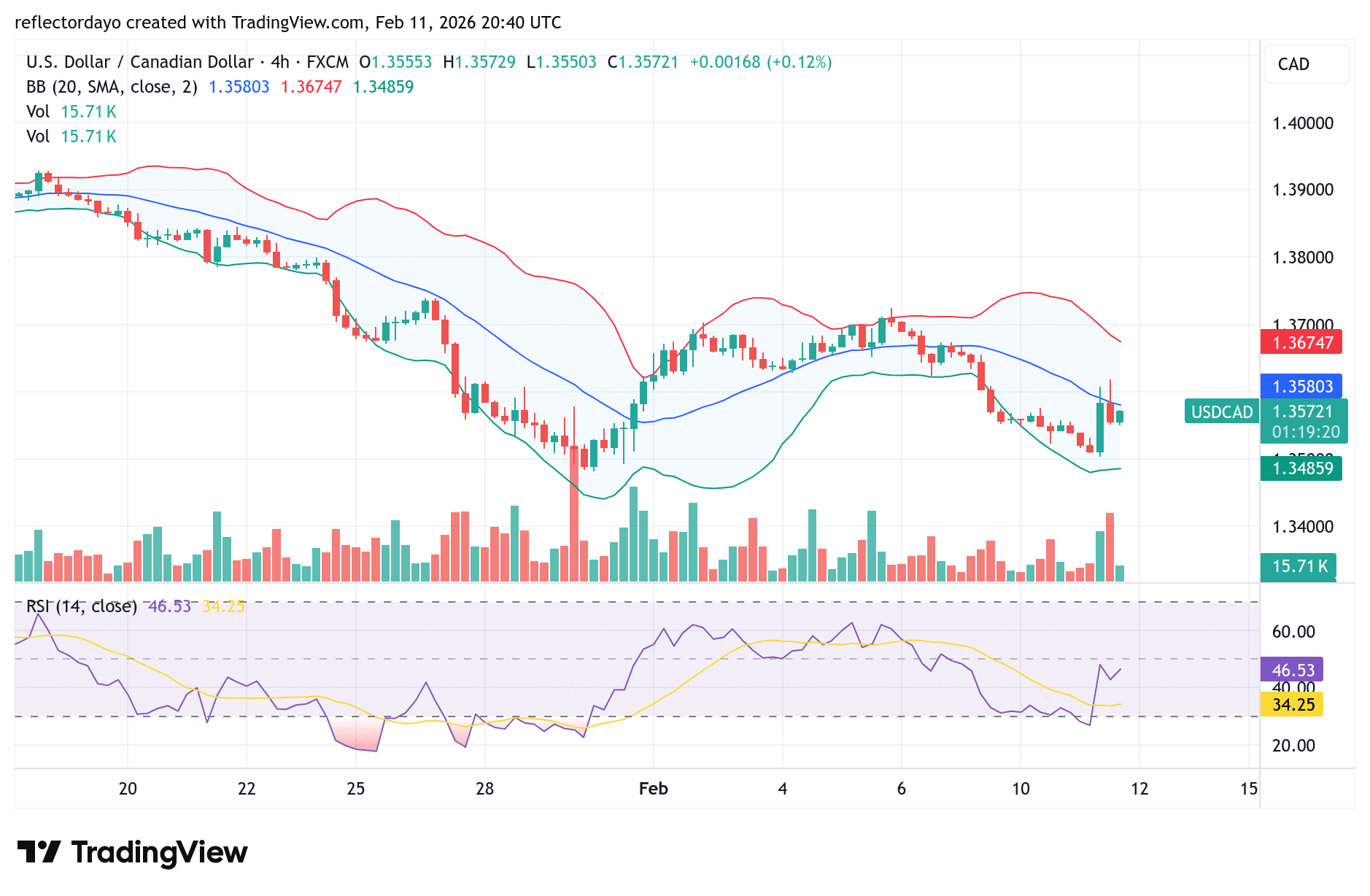 USD/CAD Edges Higher Amid Weak Rebound – Canadian Dollar Remains Strong