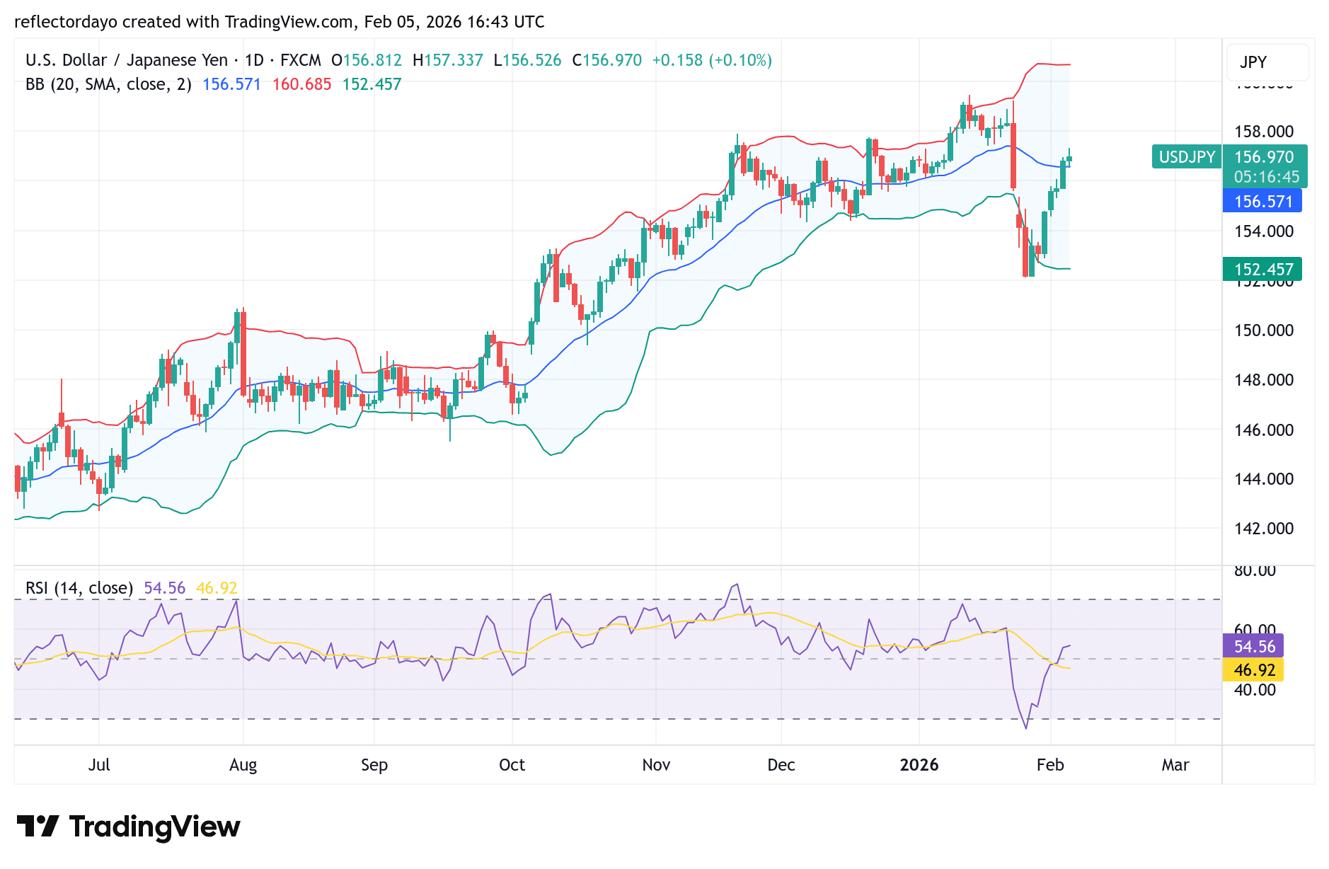 USD/JPY Price Forecast: Pair Extends Bullish Recovery as Fed Rate-Cut Hopes Fade