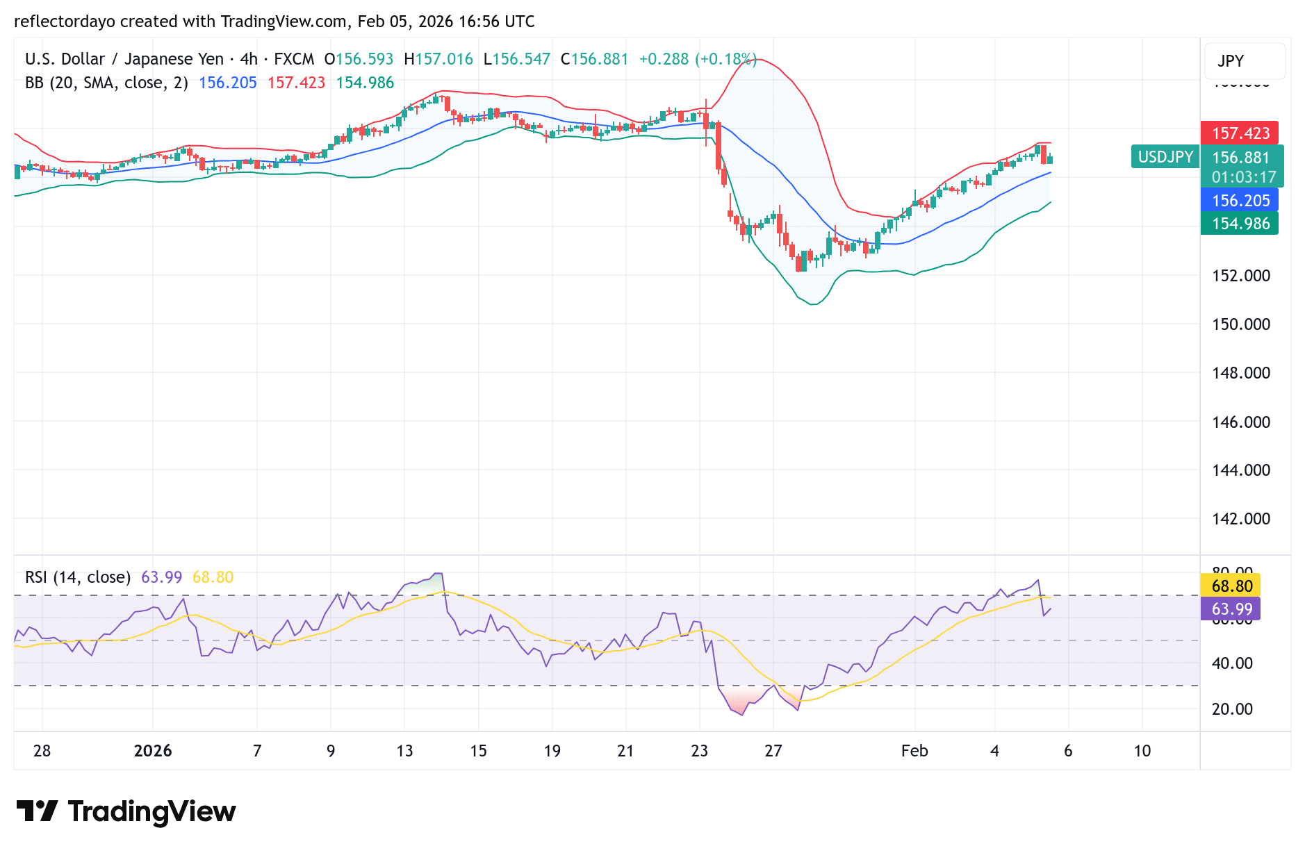 USD/JPY Price Forecast: Pair Extends Bullish Recovery as Fed Rate-Cut Hopes Fade