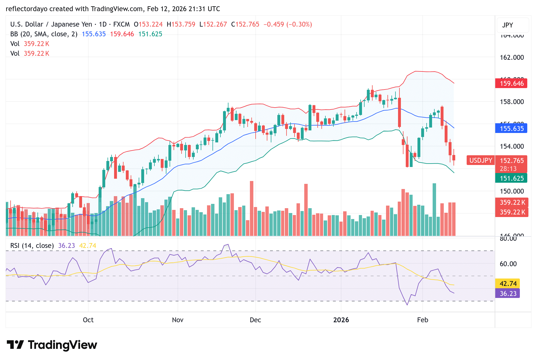 USD/JPY Slides as Japan Election Supports Yen; Intervention Risks Weigh