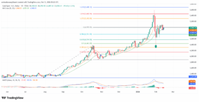 Gold (XAUUSD) Sustains Bullish Momentum Above Key Fibonacci Levels