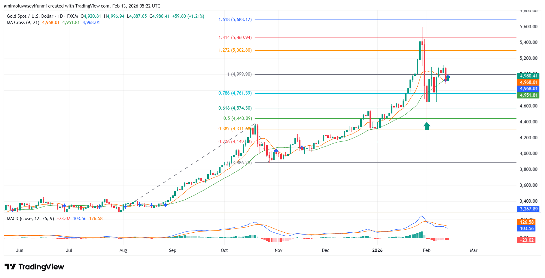 Gold (XAUUSD) Sustains Bullish Momentum Above Key Fibonacci Levels